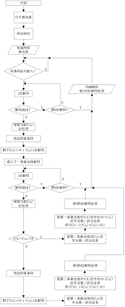 Omnidirectional multiple line laser bar code reading device and method thereof