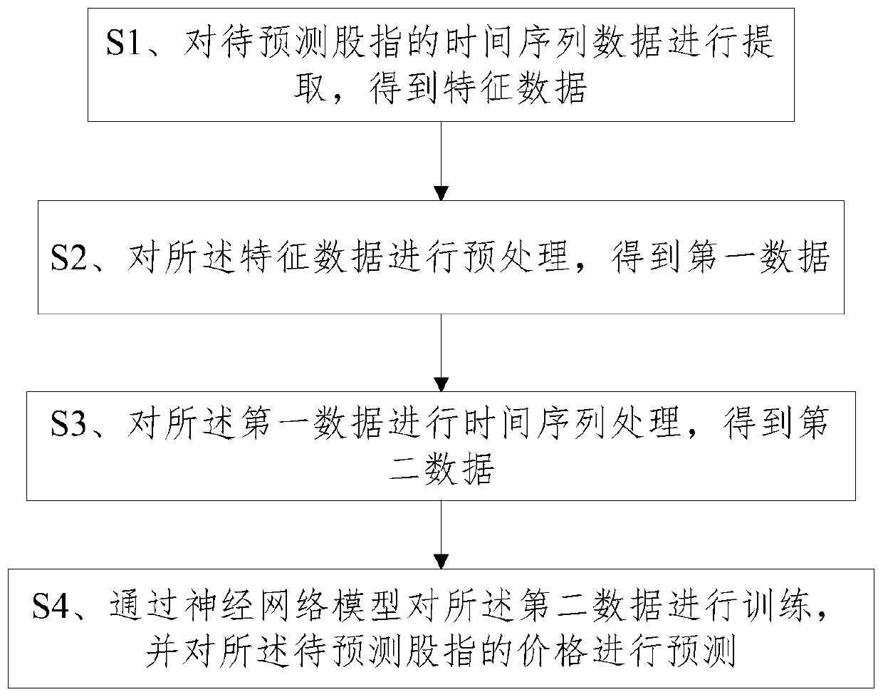 Stock index prediction method and device based on neural network model and time sequence