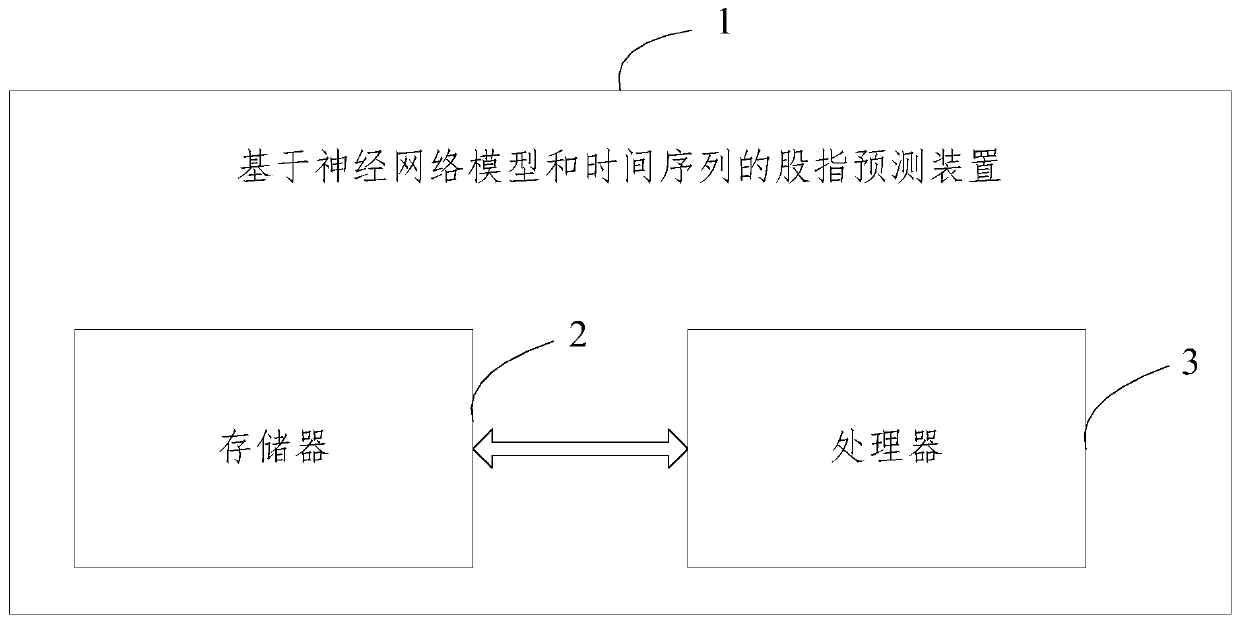 Stock index prediction method and device based on neural network model and time sequence