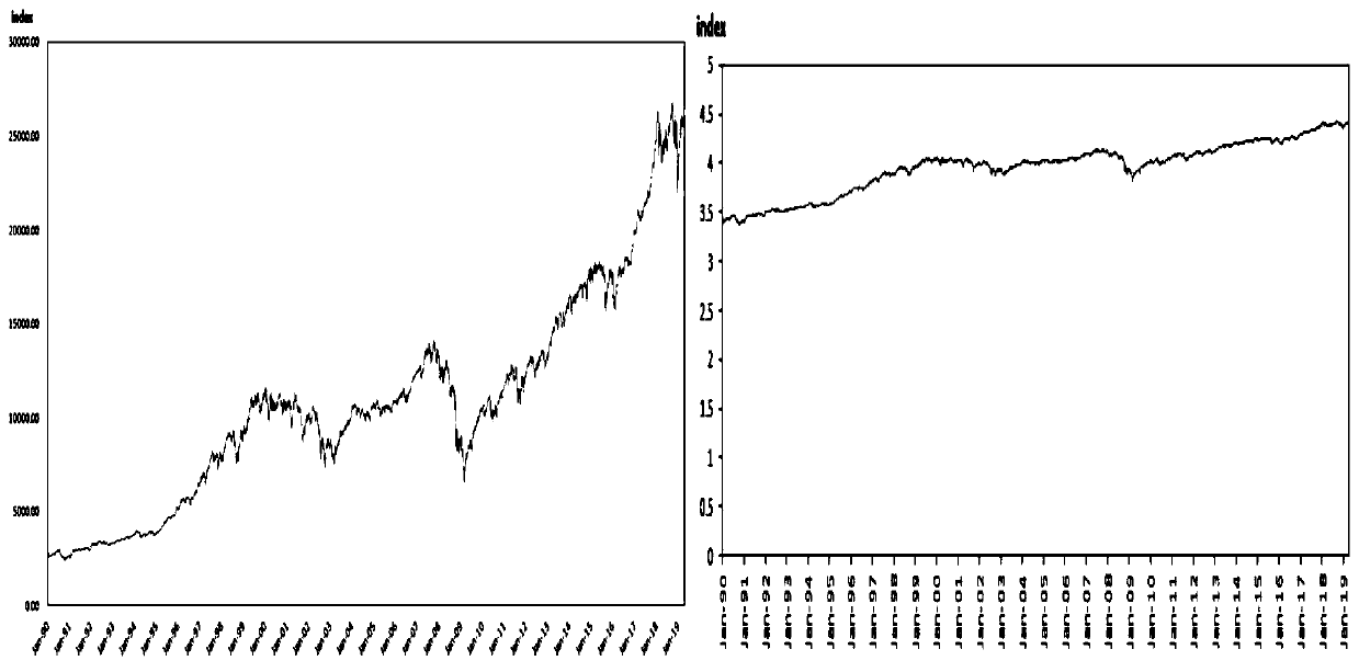 Stock index prediction method and device based on neural network model and time sequence