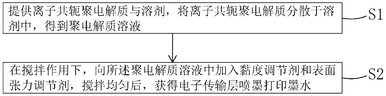 Electron transport layer inkjet printing ink and preparation method thereof