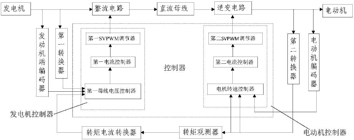 Torque feedforward control method and control device of double-PWM permanent magnet electric driving system