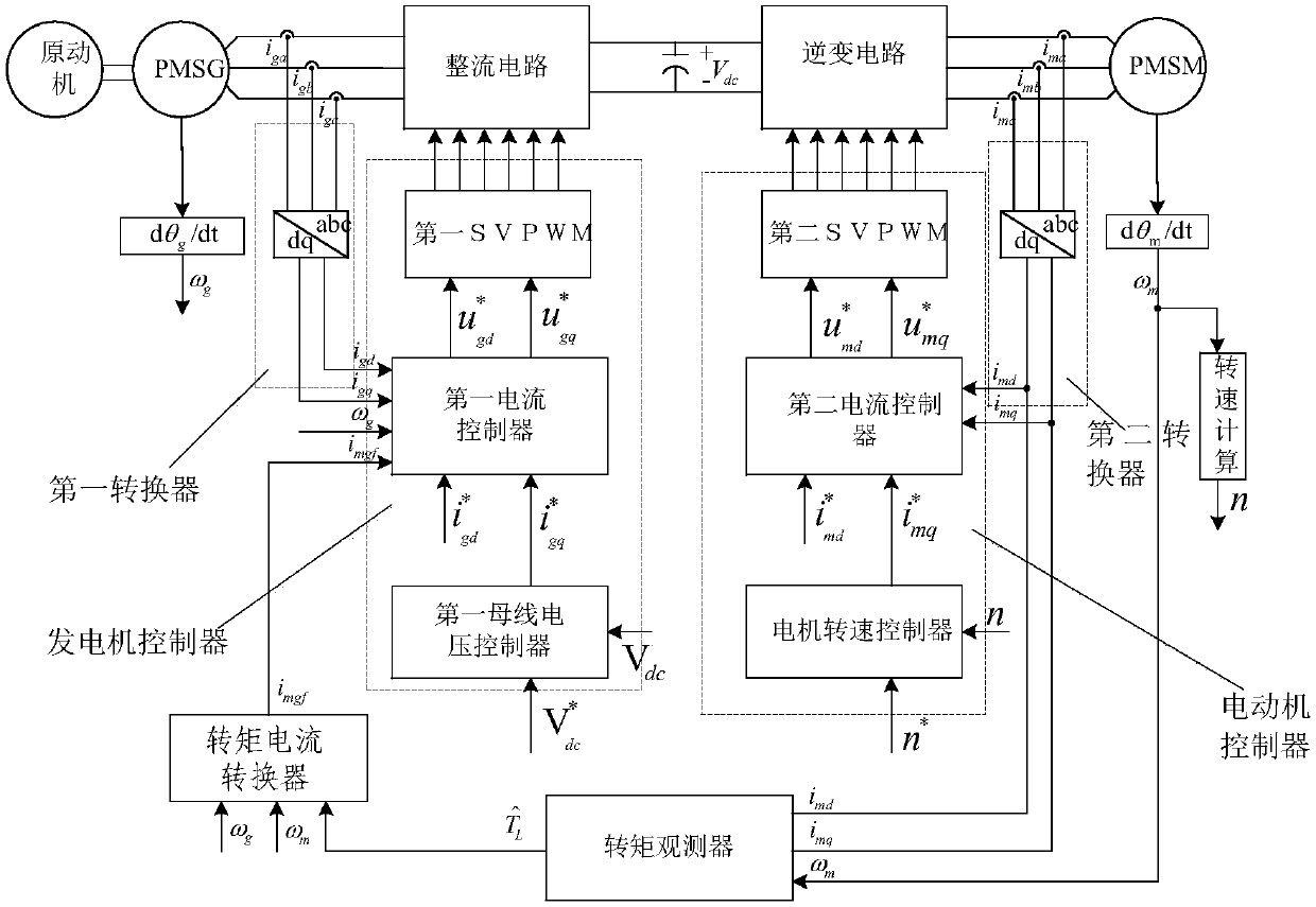 Torque feedforward control method and control device of double-PWM permanent magnet electric driving system