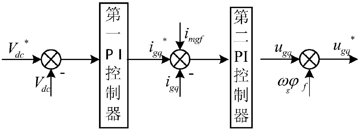 Torque feedforward control method and control device of double-PWM permanent magnet electric driving system