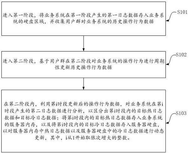 Dynamic switching method and device for cold and hot logs of system, and computer equipment