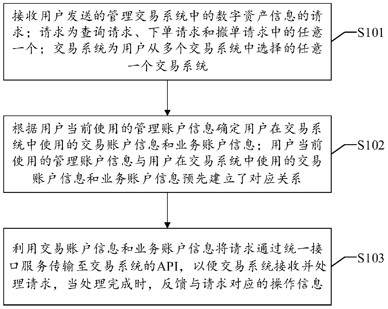 Digital asset management method, device and apparatus and readable storage medium