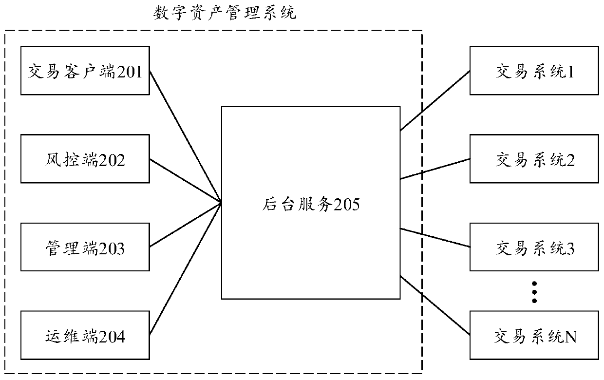 Digital asset management method, device and apparatus and readable storage medium