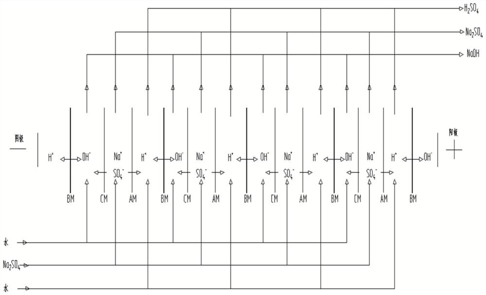 Method for preparing acid and alkali through sodium sulfate bipolar membrane electrodialysis