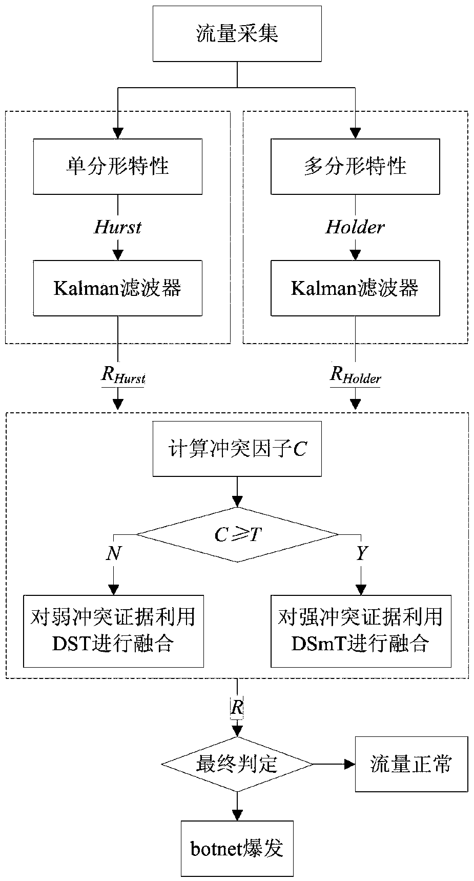 P2P botnet detection method based on fractal and self-adaptation fusion