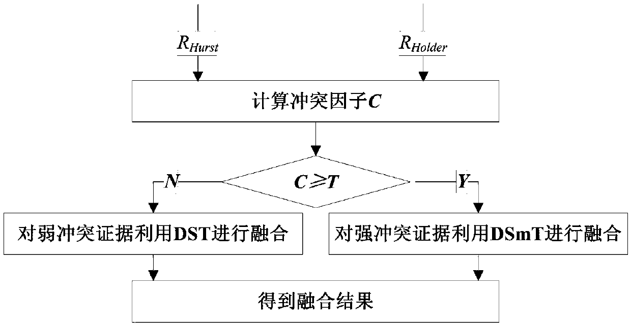 P2P botnet detection method based on fractal and self-adaptation fusion