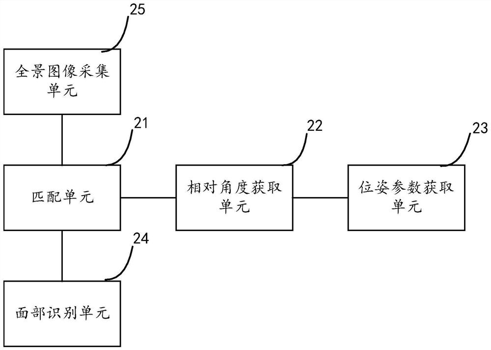 Panoramic information acquisition pose acquisition method, device and system