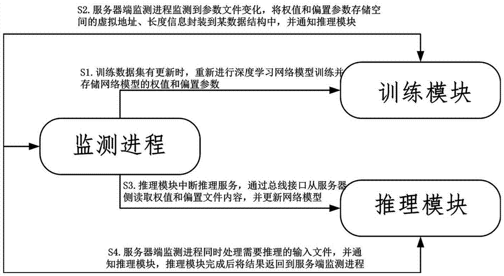 Method and device for deep learning system of hybrid architecture