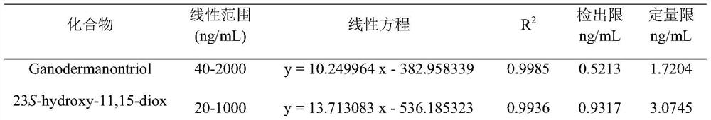 Method for detecting neutral triterpenes in ganoderma fungus