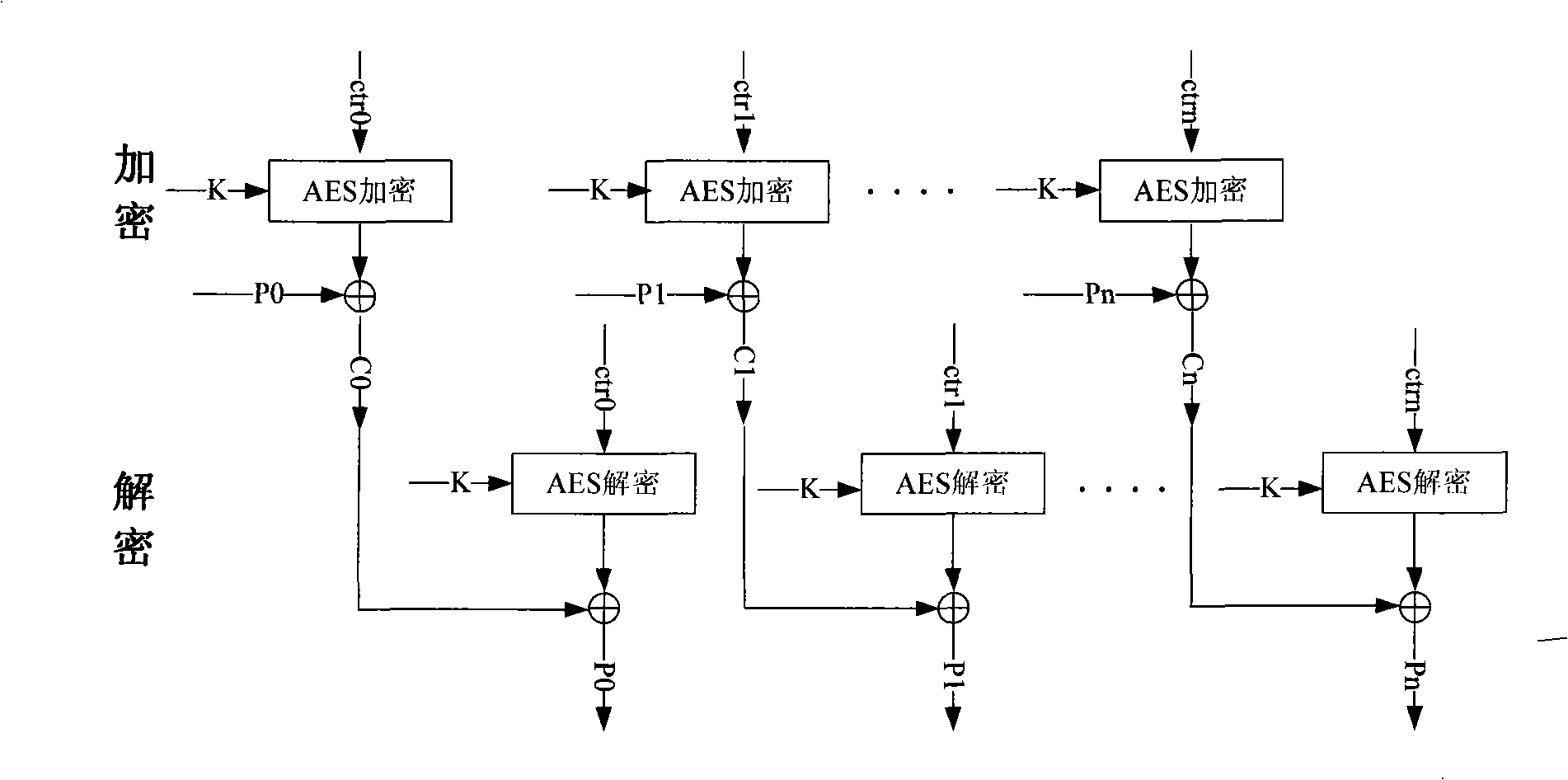 High grade encrypting criterion encrypter in Gbpassive optical network system and implementing method thereof