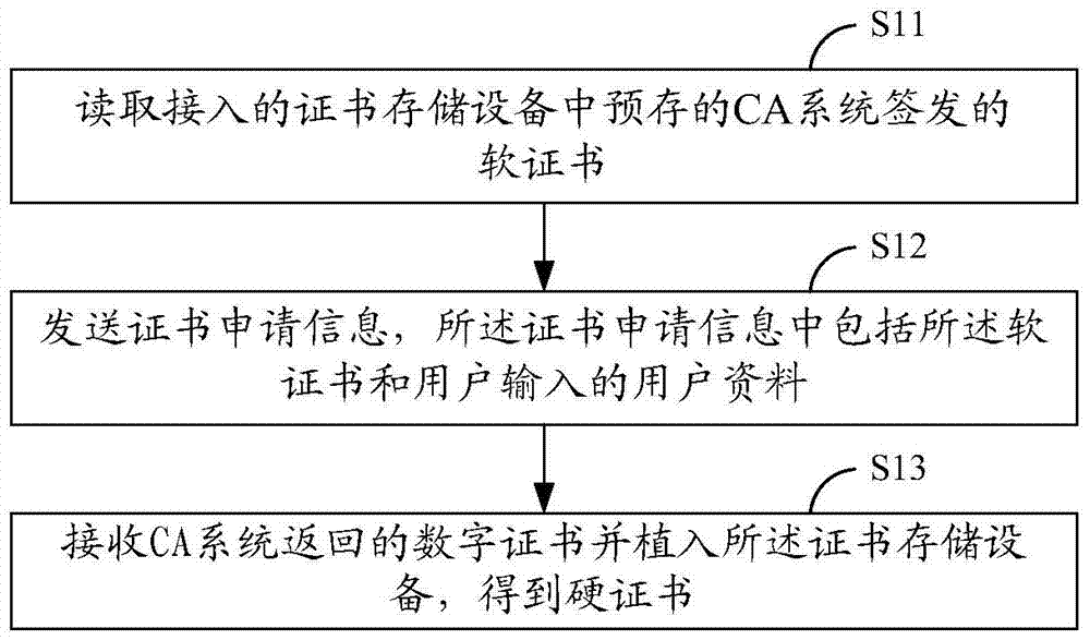 Hard certificate generation method and system, certificate storage device