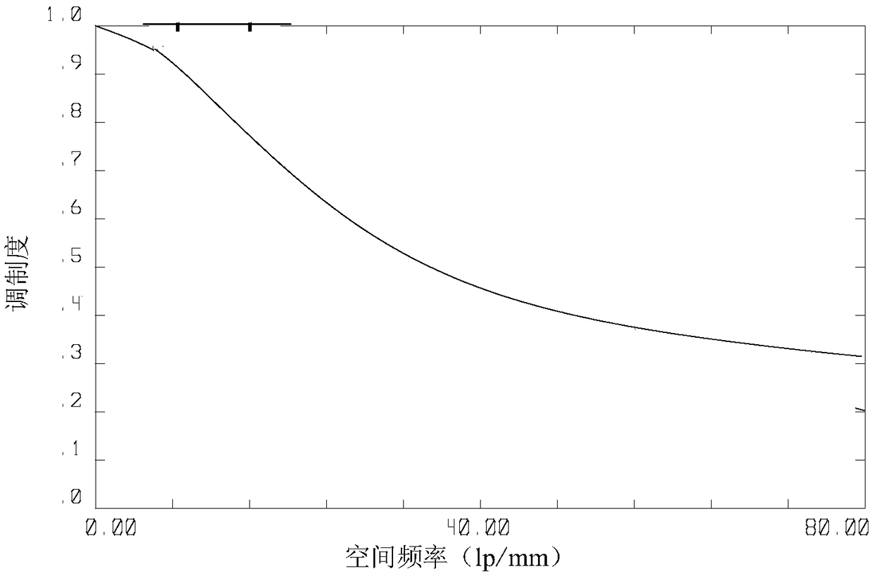 Microscope design method for simultaneously correcting human eye aberration