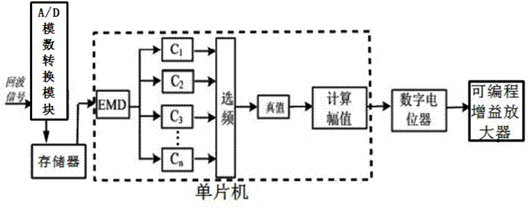 Adaptive amplification system for echo signal of ultrasonic heat meter