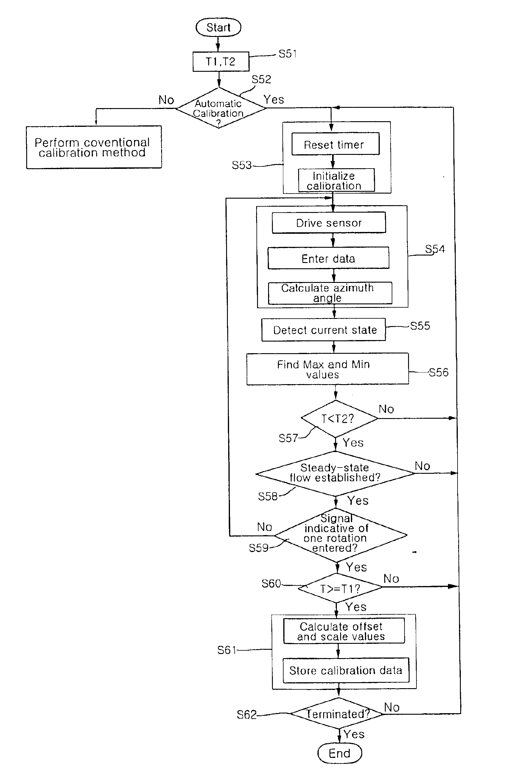 Automatic calibration method for use in electronic compass