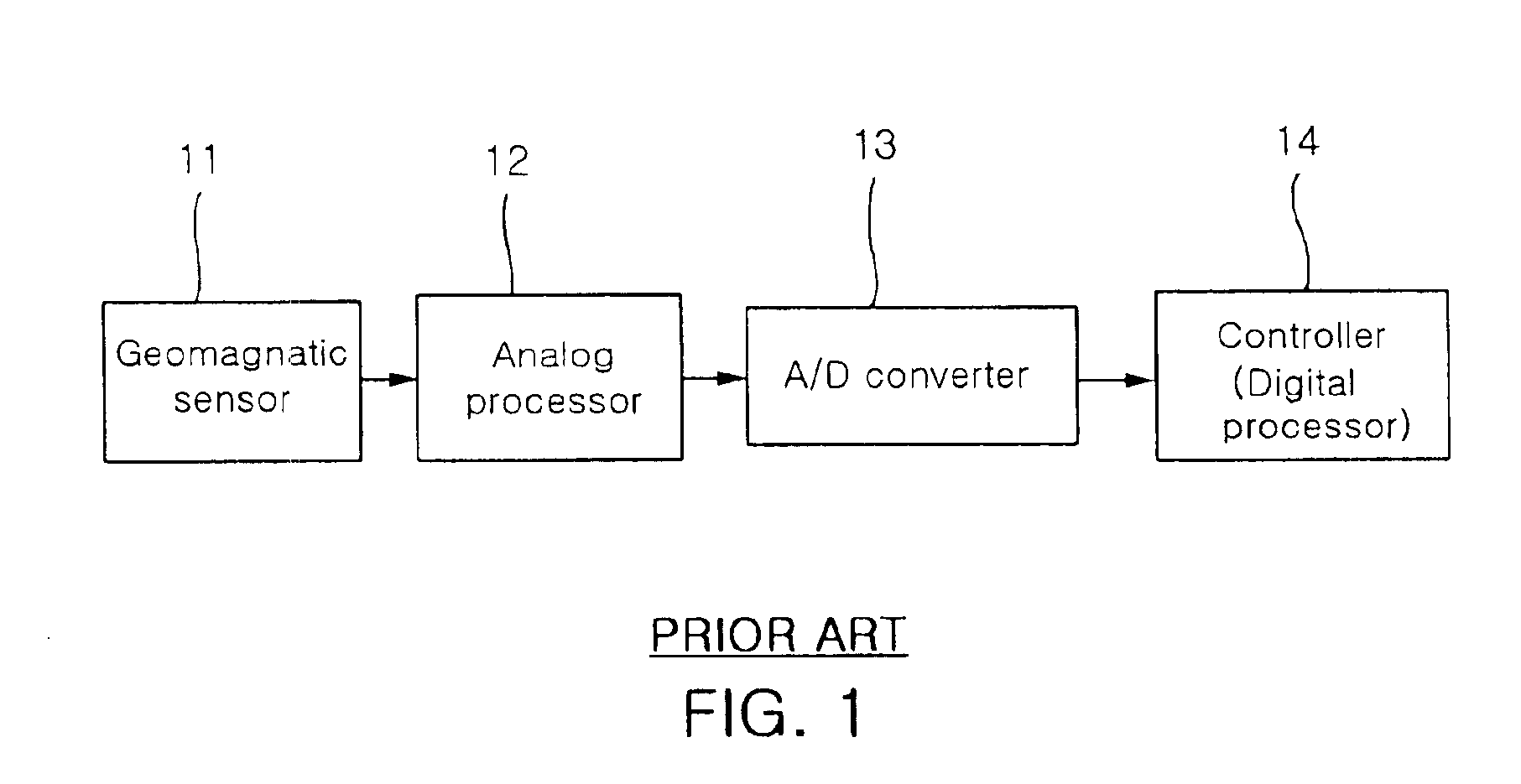 Automatic calibration method for use in electronic compass