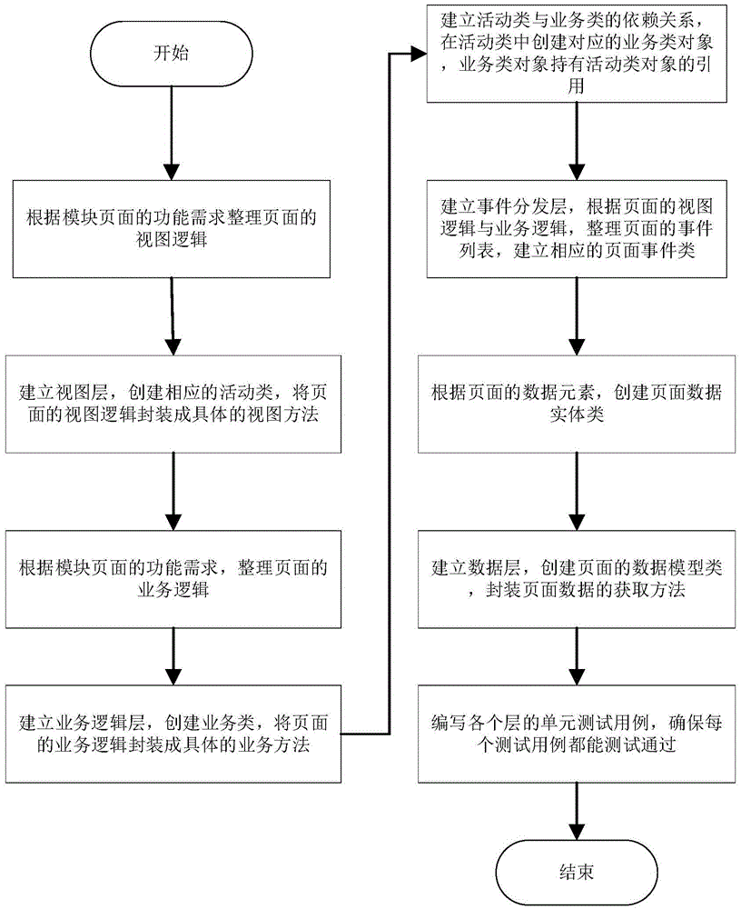 Project hierarchical method for Android application