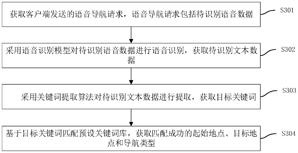 Risk assessment based intelligent navigation method and device, equipment and storage medium