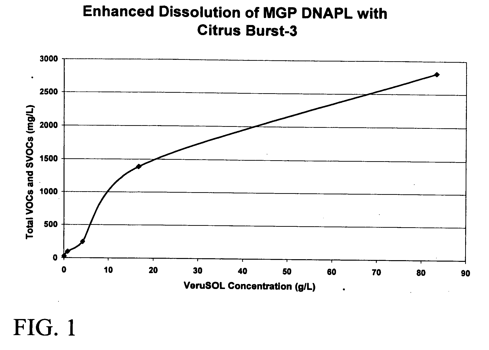 Soil remediation method and composition