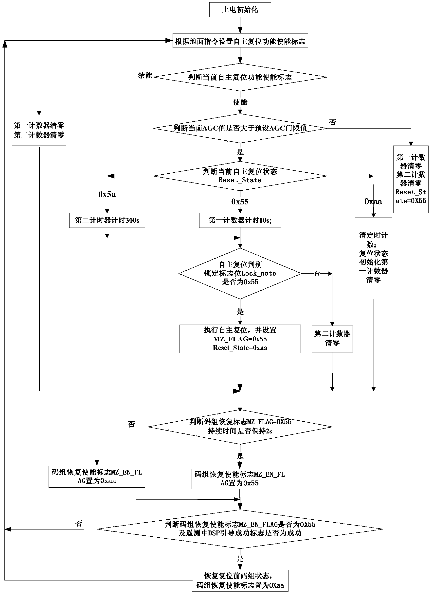 Method of realizing in-orbit independent restoration of single TT&C transponder by utilizing AGC value