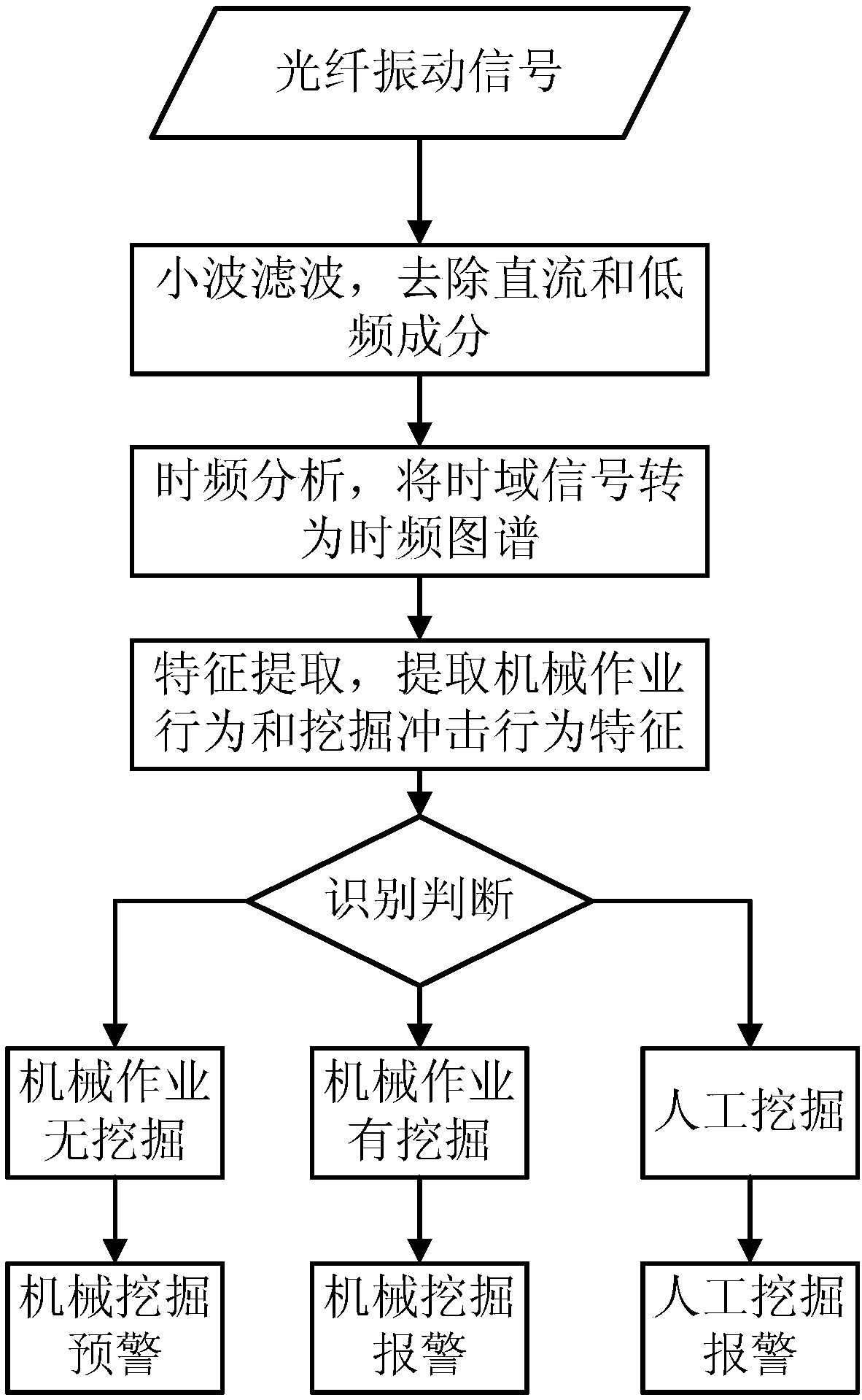 Phi-OTDR based external damage vibration monitoring identification method of oil gas pipeline