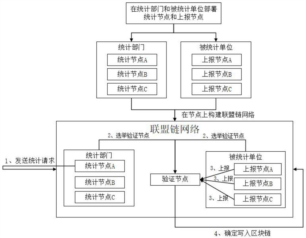 Industrial statistical data acquisition and storage method, device and equipment based on block chain