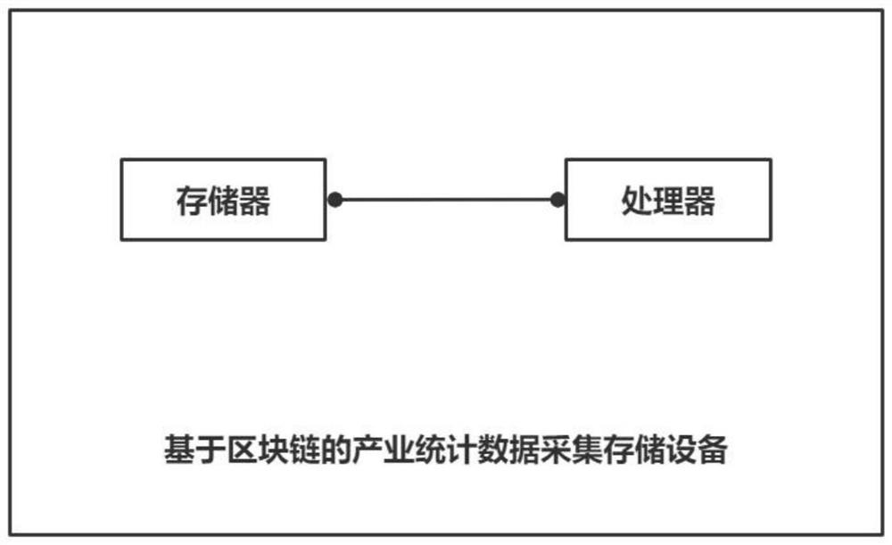 Industrial statistical data acquisition and storage method, device and equipment based on block chain