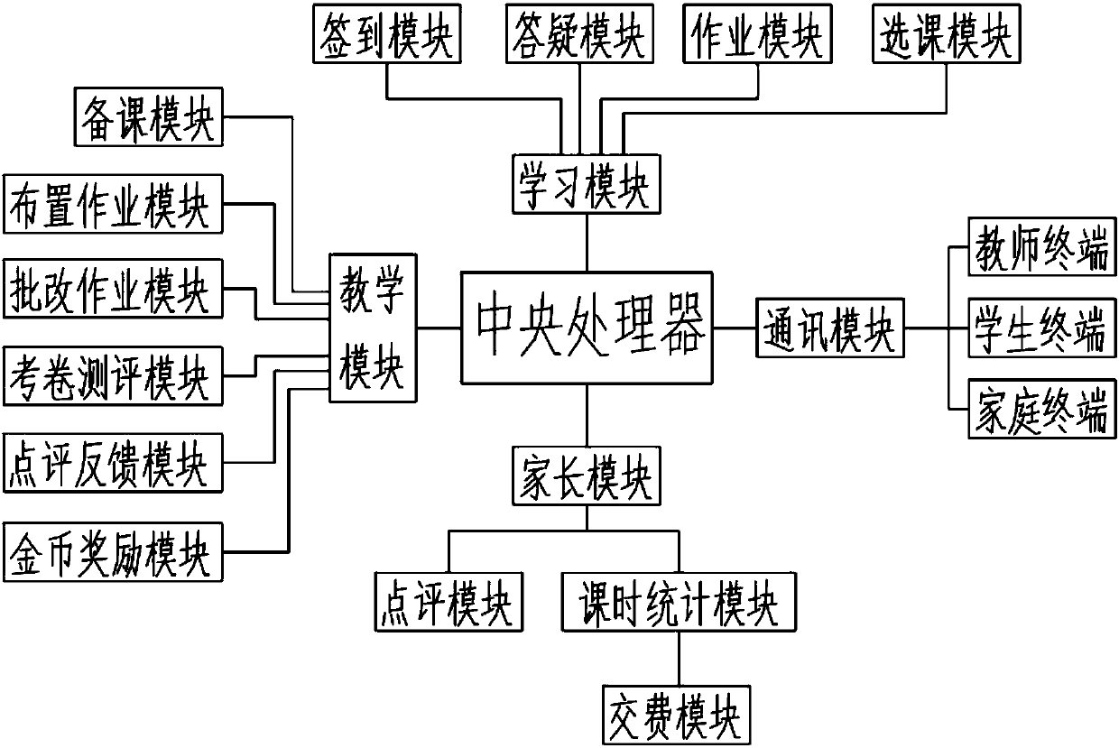 Small class teaching classroom online interaction teaching system