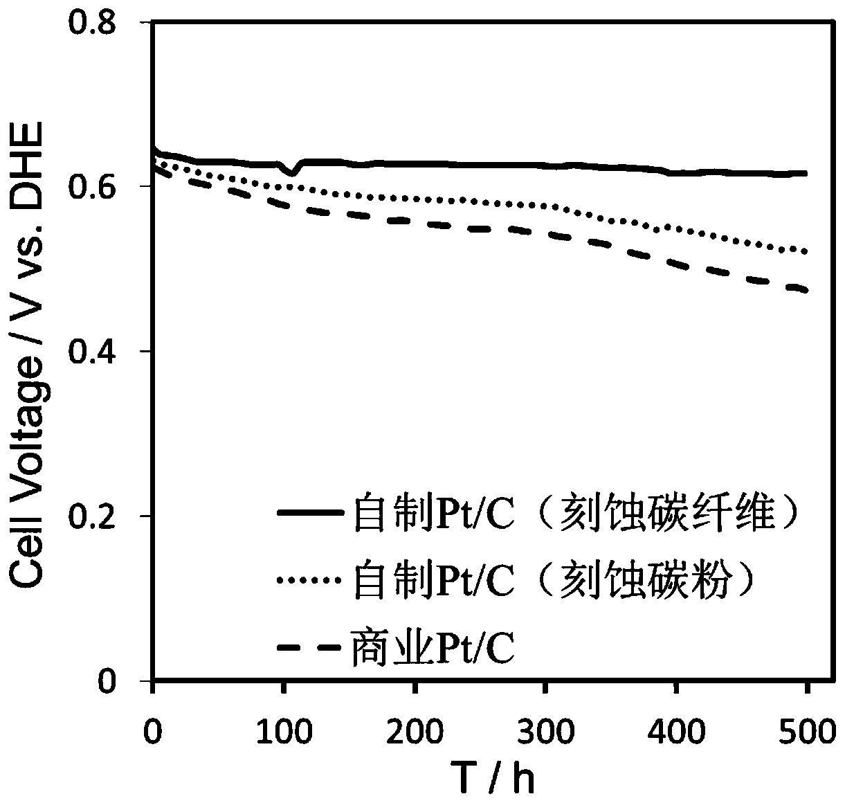 Preparation method and application of platinum-based catalyst based on etching treatment carbon carrier