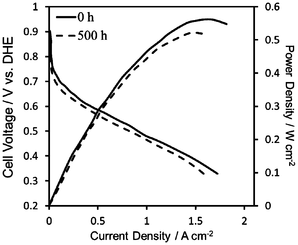 Preparation method and application of platinum-based catalyst based on etching treatment carbon carrier