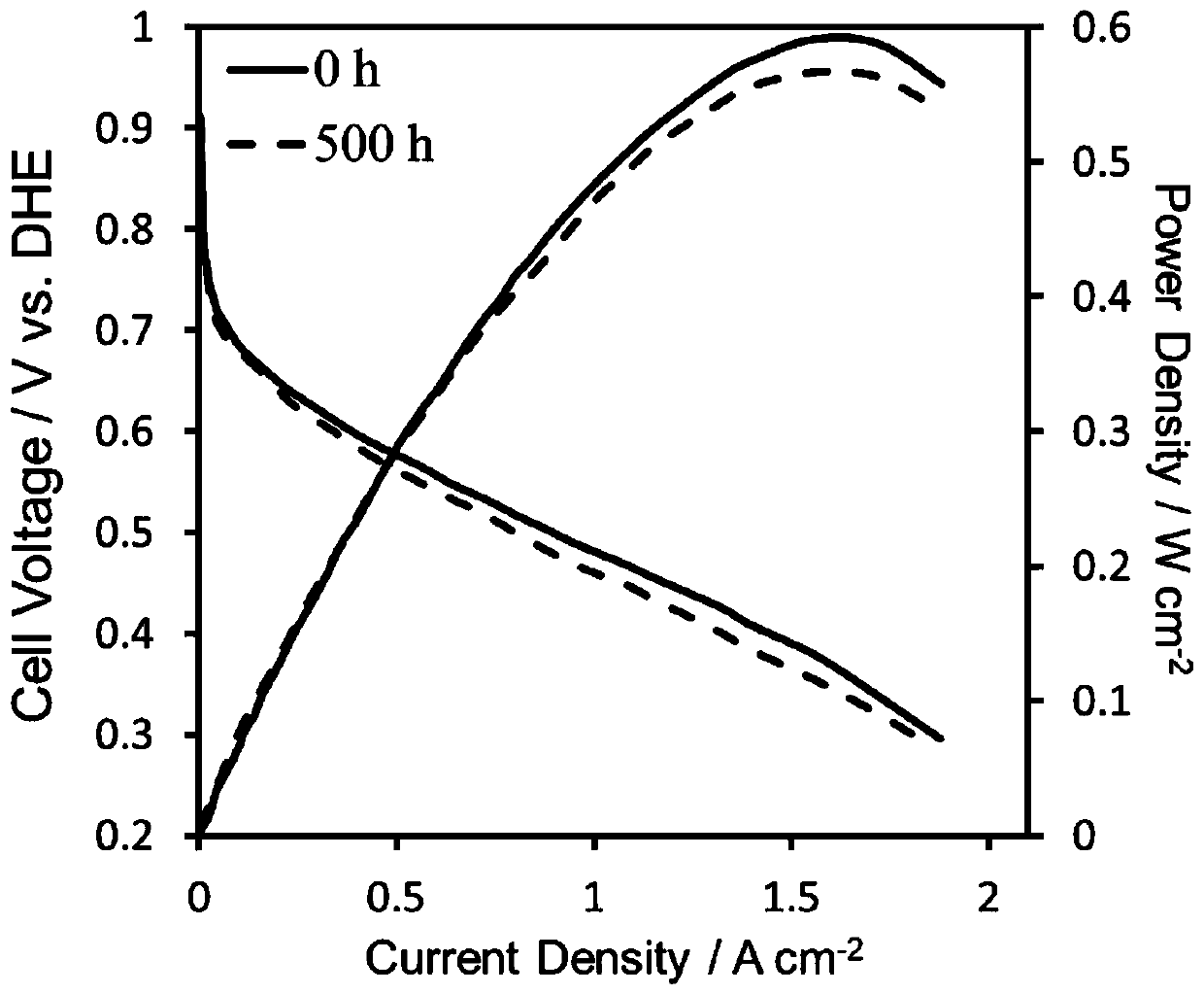 Preparation method and application of platinum-based catalyst based on etching treatment carbon carrier