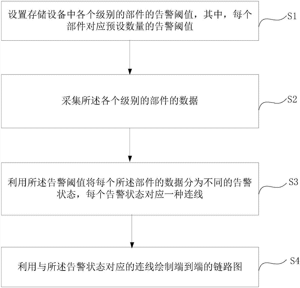 Storage link alarm method and apparatus