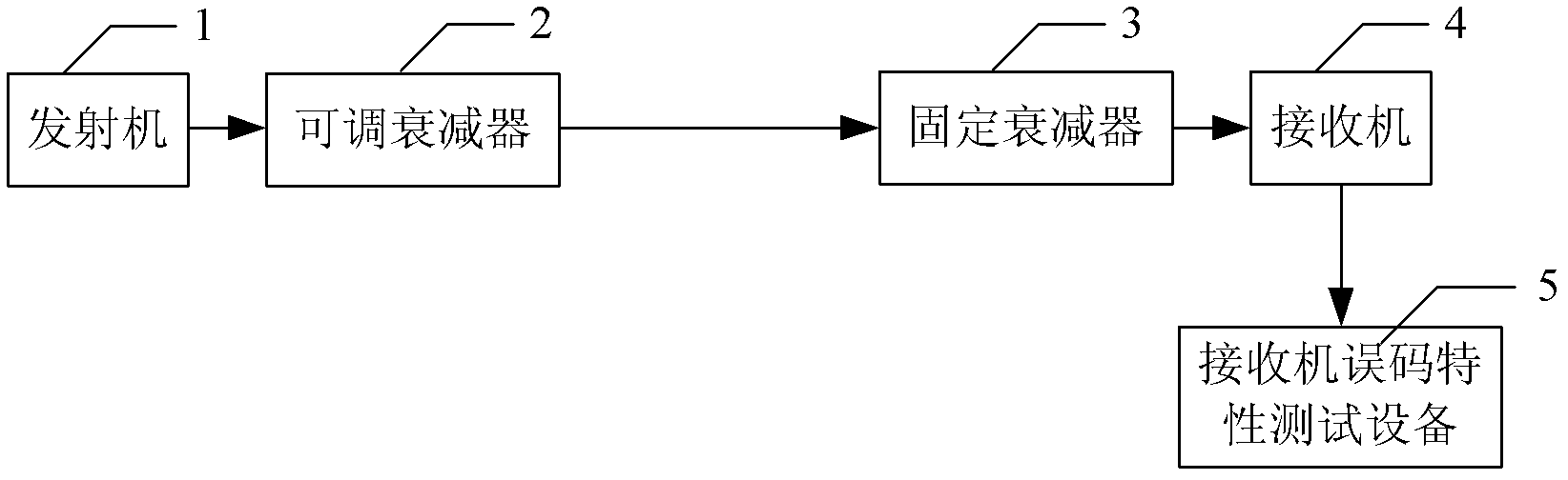 Systems and methods for testing sensitivity of wireless communication product in ISM frequency band