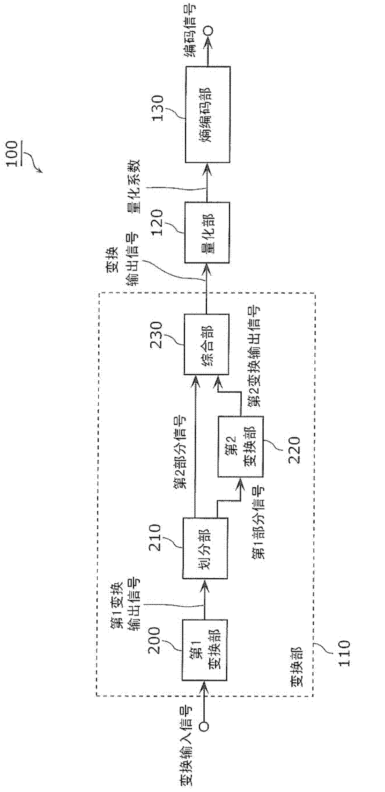 Encoding method, decoding method, encoding device and decoding device