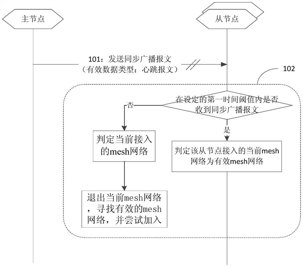 Management method and device for wireless mesh network