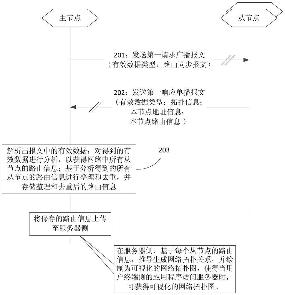 Management method and device for wireless mesh network