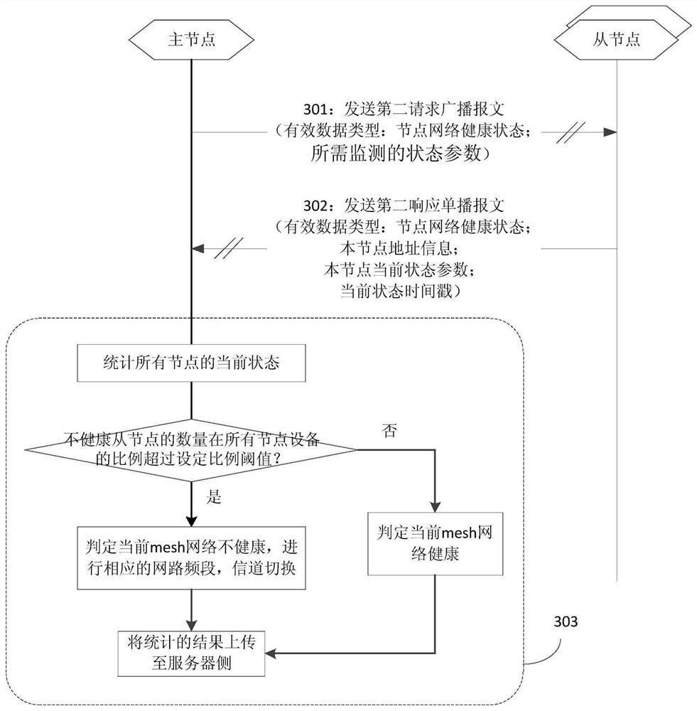 Management method and device for wireless mesh network