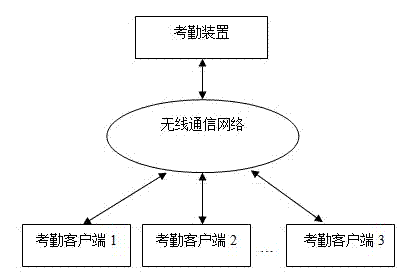 Position-based attendance system and method