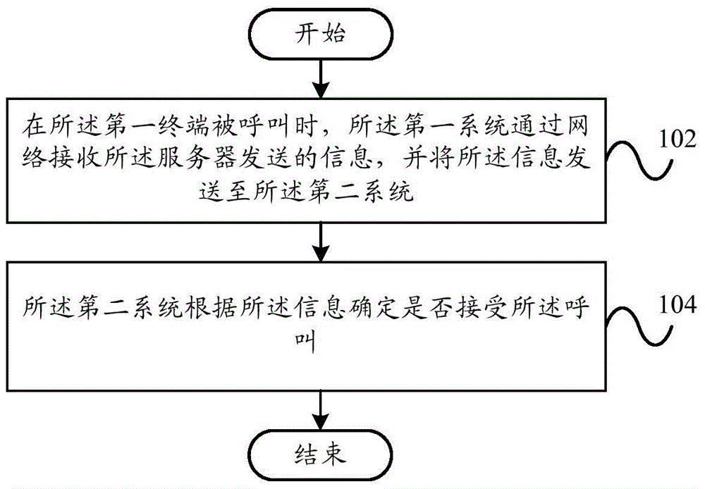 Communication method, communication device, server and communication system