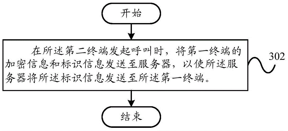 Communication method, communication device, server and communication system