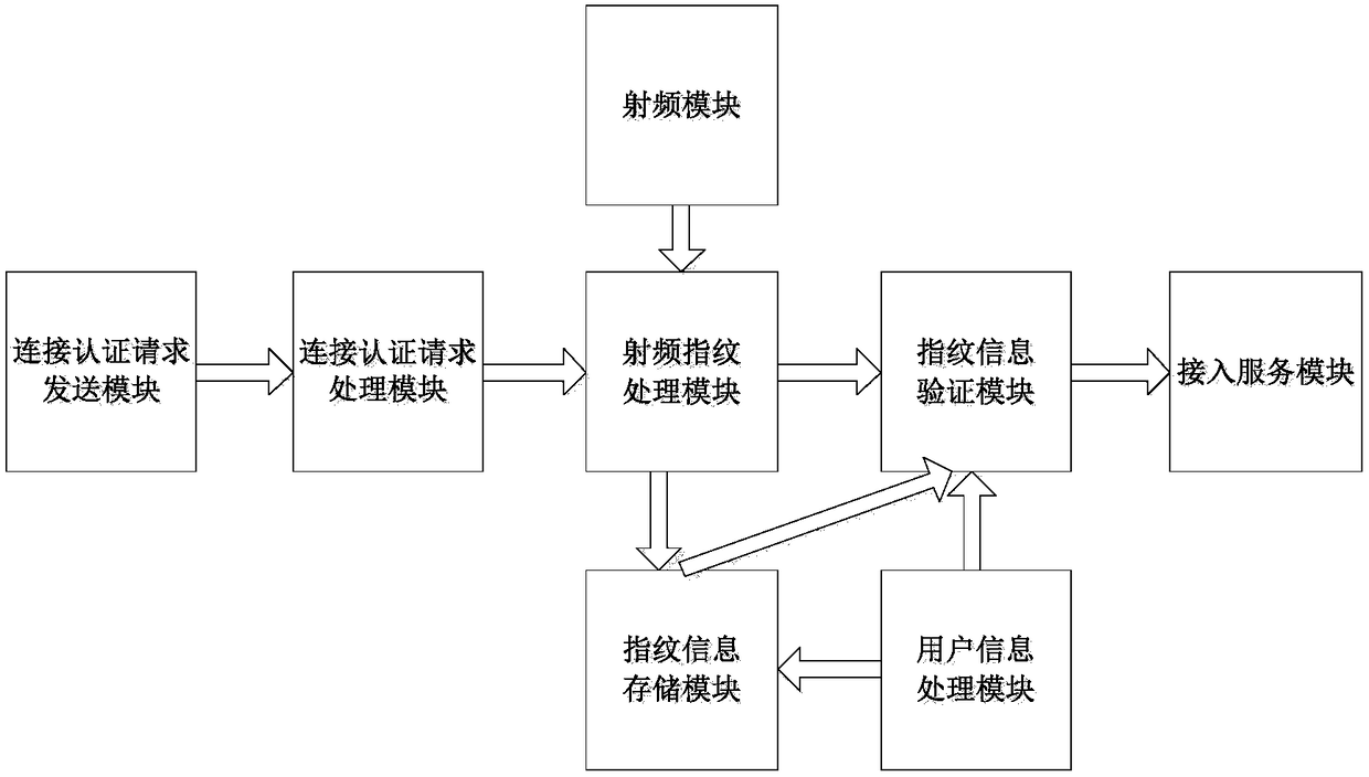 Wireless network access authentication system and method based on radio frequency fingerprint and biological fingerprint