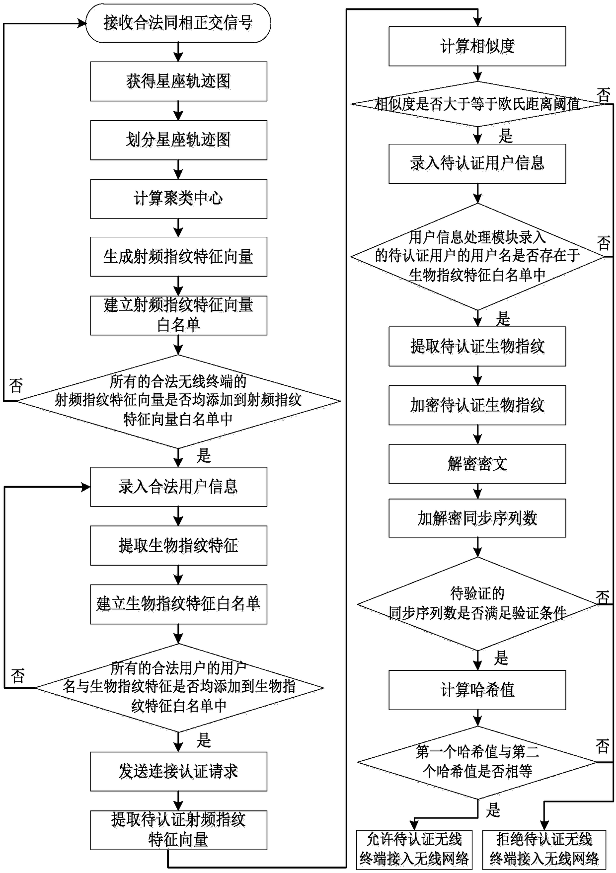 Wireless network access authentication system and method based on radio frequency fingerprint and biological fingerprint