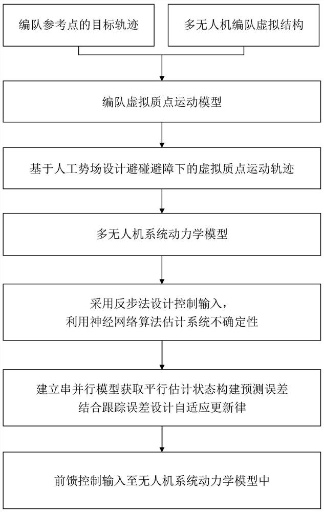 Adaptive control method for flight formation cooperative obstacle avoidance based on virtual structure and artificial potential field