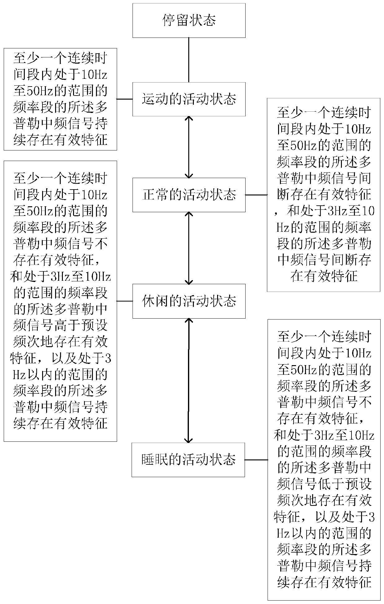 Activity sensing control device and activity sensing control method