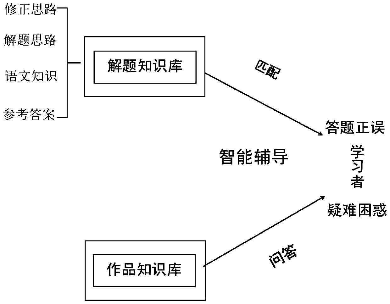 Chinese reading comprehension intelligent test and intelligent tutoring system and method