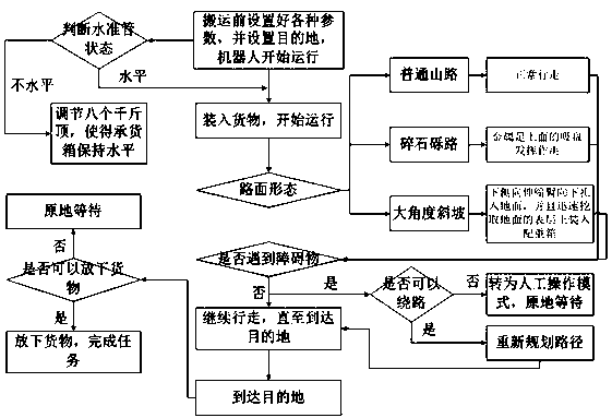 Carrying robot capable of being applied to mountain terrains and control method