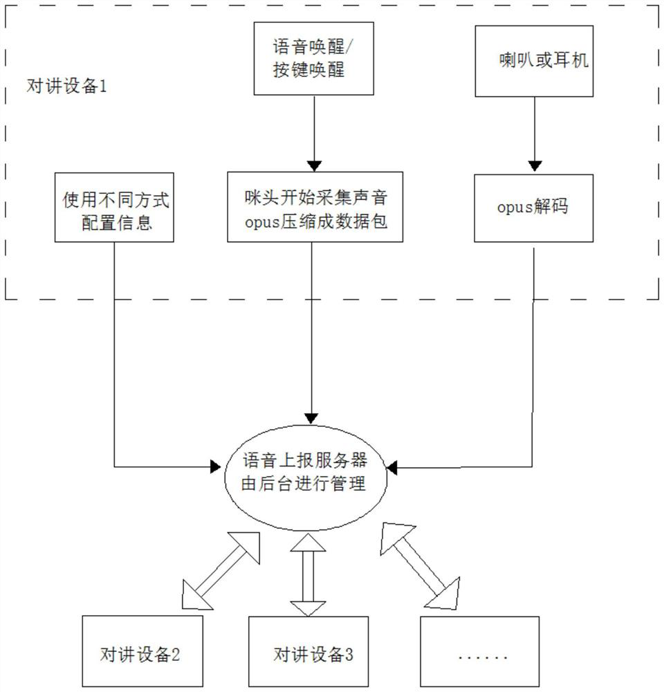 WIFI talkback device based on VoisChat platform